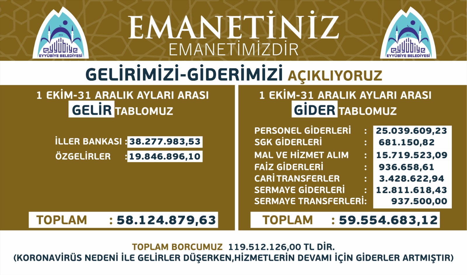 GELİR GİDERLERİ AÇIKLANMAYA DEVAM EDİYOR.