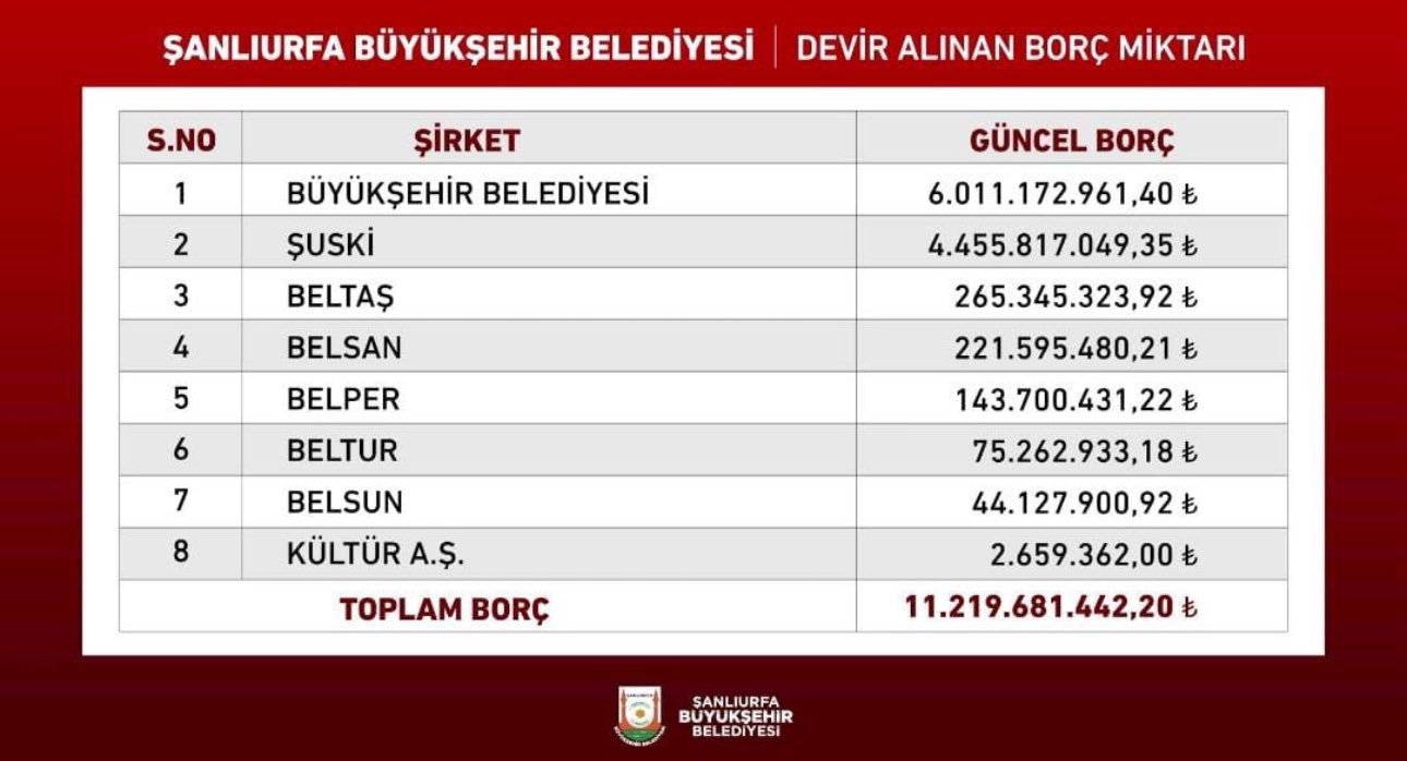 ŞANLIURFA BÜYÜKŞEHİR BELEDİYESİ GÜNCEL BORCUNU AÇIKLADI.